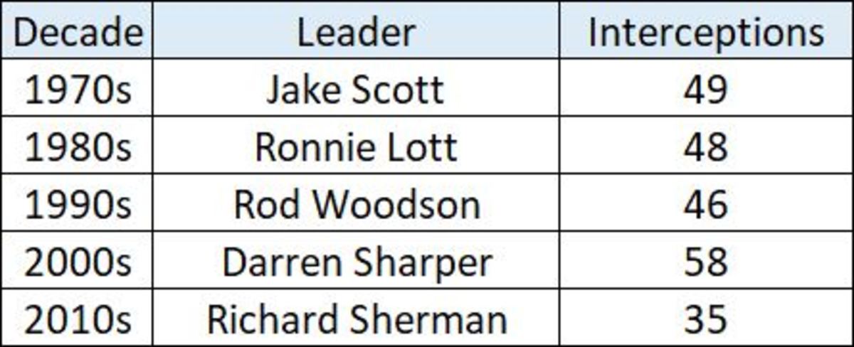 all-time-interceptions